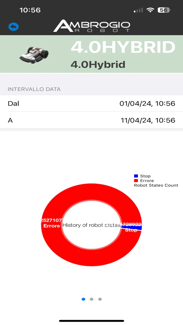 Storico degli stati del robot su un intervallo di date, in un grafico ad anello